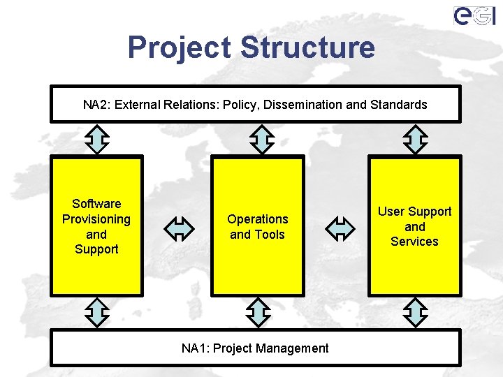 Project Structure NA 2: External Relations: Policy, Dissemination and Standards SA 2 Middleware Unit