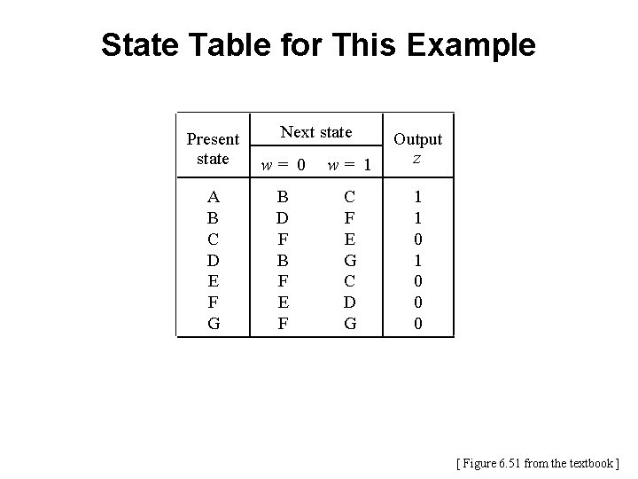 State Table for This Example Next state Present state w= 0 w= 1 Output State Table for This Example Next state Present state w= 0 w= 1 Output