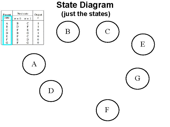 State Diagram (just the states) B C E A G D F State Diagram (just the states) B C E A G D F
