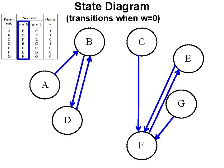 State Diagram (transitions when w=0) B C E A G D F State Diagram (transitions when w=0) B C E A G D F
