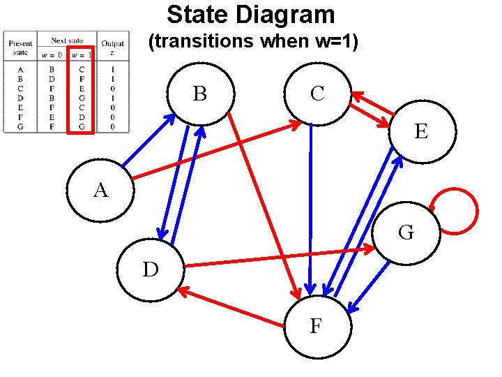 State Diagram (transitions when w=1) B C E A G D F State Diagram (transitions when w=1) B C E A G D F