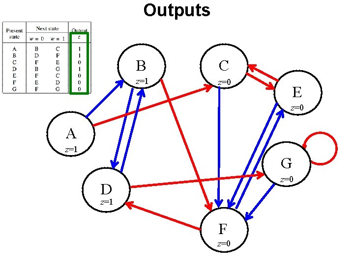 Outputs B C z=1 z=0 E z=0 A z=1 G z=0 D z=1 F Outputs B C z=1 z=0 E z=0 A z=1 G z=0 D z=1 F
