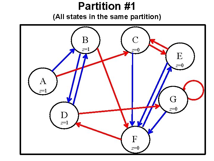 Partition #1 (All states in the same partition) B C z=1 z=0 E z=0 Partition #1 (All states in the same partition) B C z=1 z=0 E z=0