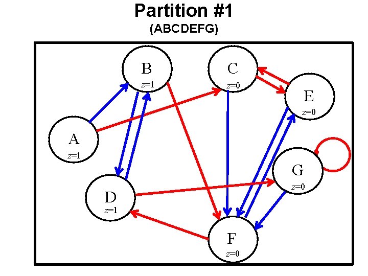 Partition #1 (ABCDEFG) B C z=1 z=0 E z=0 A z=1 G z=0 D Partition #1 (ABCDEFG) B C z=1 z=0 E z=0 A z=1 G z=0 D