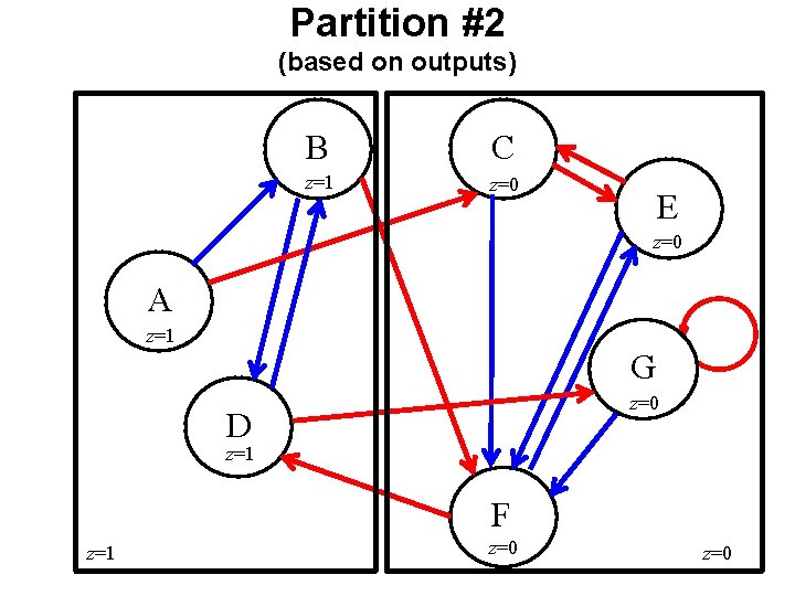 Partition #2 (based on outputs) B C z=1 z=0 E z=0 A z=1 G Partition #2 (based on outputs) B C z=1 z=0 E z=0 A z=1 G