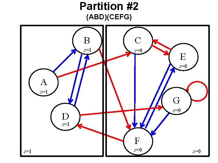 Partition #2 (ABD)(CEFG) B C z=1 z=0 E z=0 A z=1 G z=0 D Partition #2 (ABD)(CEFG) B C z=1 z=0 E z=0 A z=1 G z=0 D