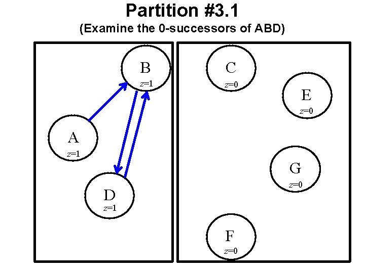 Partition #3. 1 (Examine the 0 -successors of ABD) B C z=1 z=0 E Partition #3. 1 (Examine the 0 -successors of ABD) B C z=1 z=0 E
