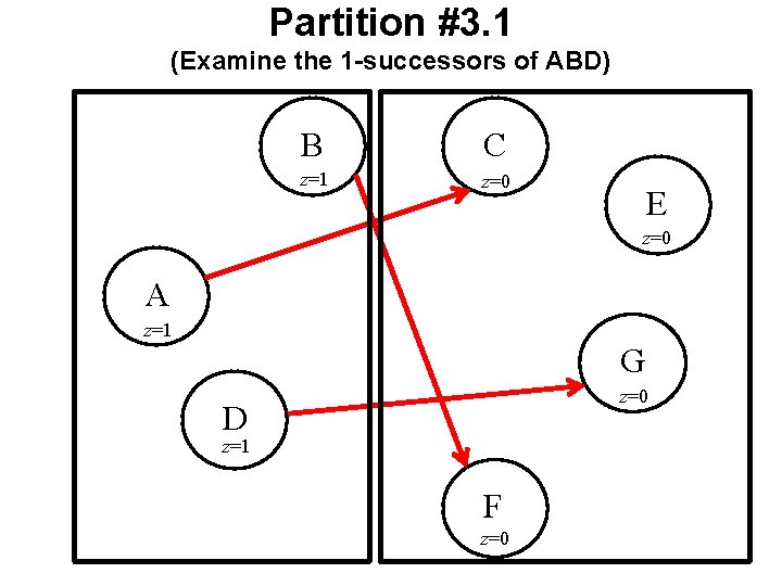 Partition #3. 1 (Examine the 1 -successors of ABD) B C z=1 z=0 E Partition #3. 1 (Examine the 1 -successors of ABD) B C z=1 z=0 E