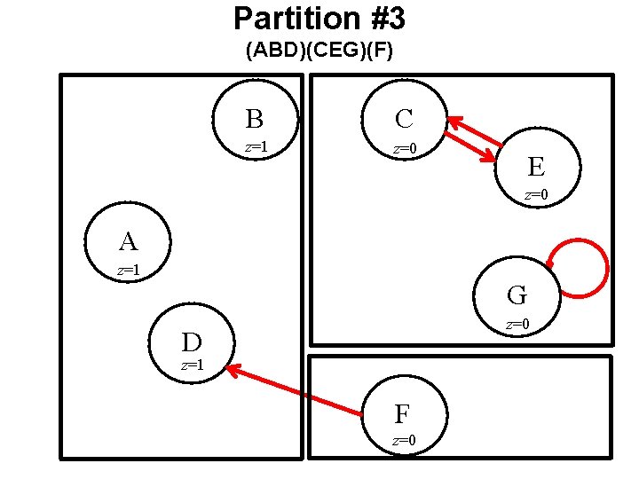 Partition #3 (ABD)(CEG)(F) B C z=1 z=0 E z=0 A z=1 G z=0 D Partition #3 (ABD)(CEG)(F) B C z=1 z=0 E z=0 A z=1 G z=0 D