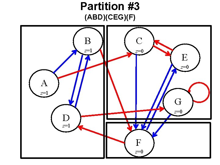 Partition #3 (ABD)(CEG)(F) B C z=1 z=0 E z=0 A z=1 G z=0 D Partition #3 (ABD)(CEG)(F) B C z=1 z=0 E z=0 A z=1 G z=0 D