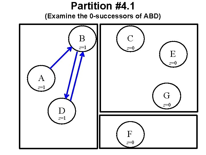 Partition #4. 1 (Examine the 0 -successors of ABD) B C z=1 z=0 E Partition #4. 1 (Examine the 0 -successors of ABD) B C z=1 z=0 E