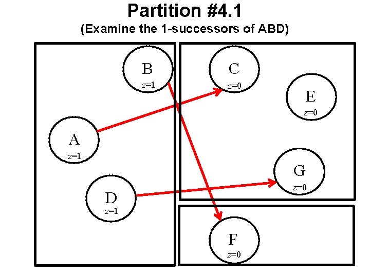 Partition #4. 1 (Examine the 1 -successors of ABD) B C z=1 z=0 E Partition #4. 1 (Examine the 1 -successors of ABD) B C z=1 z=0 E