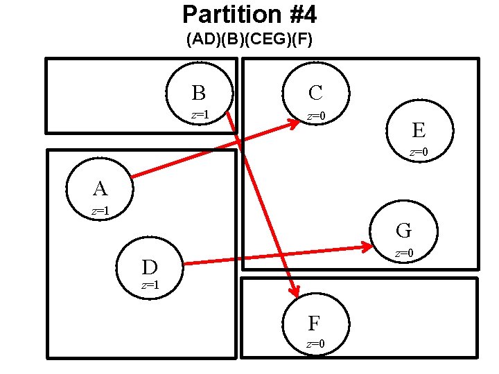Partition #4 (AD)(B)(CEG)(F) B C z=1 z=0 E z=0 A z=1 G z=0 D Partition #4 (AD)(B)(CEG)(F) B C z=1 z=0 E z=0 A z=1 G z=0 D
