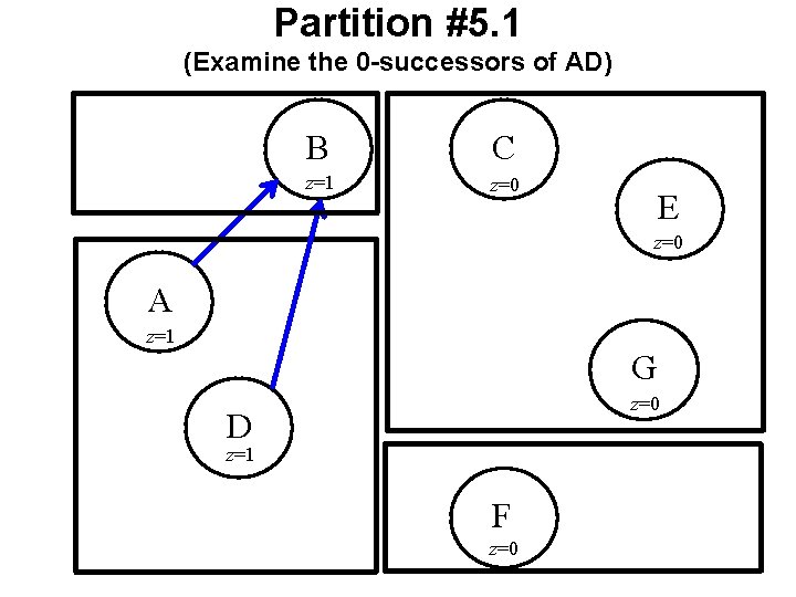 Partition #5. 1 (Examine the 0 -successors of AD) B C z=1 z=0 E Partition #5. 1 (Examine the 0 -successors of AD) B C z=1 z=0 E