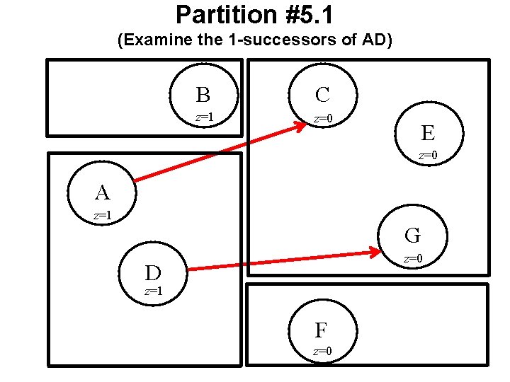 Partition #5. 1 (Examine the 1 -successors of AD) B C z=1 z=0 E Partition #5. 1 (Examine the 1 -successors of AD) B C z=1 z=0 E