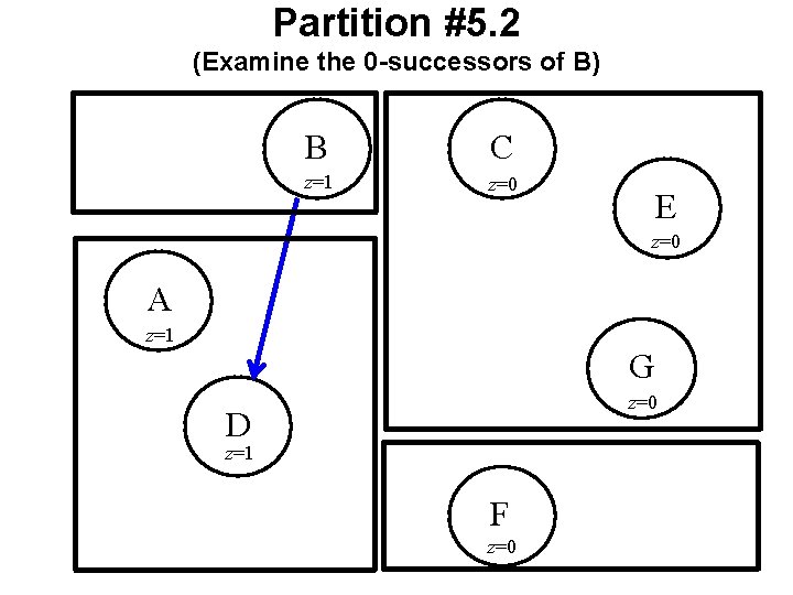 Partition #5. 2 (Examine the 0 -successors of B) B C z=1 z=0 E Partition #5. 2 (Examine the 0 -successors of B) B C z=1 z=0 E