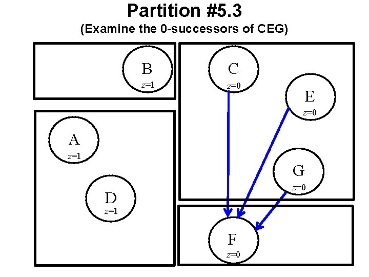 Partition #5. 3 (Examine the 0 -successors of CEG) B C z=1 z=0 E Partition #5. 3 (Examine the 0 -successors of CEG) B C z=1 z=0 E