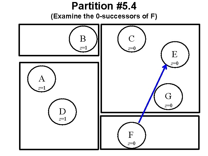Partition #5. 4 (Examine the 0 -successors of F) B C z=1 z=0 E Partition #5. 4 (Examine the 0 -successors of F) B C z=1 z=0 E