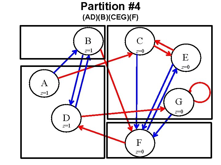 Partition #4 (AD)(B)(CEG)(F) B C z=1 z=0 E z=0 A z=1 G z=0 D Partition #4 (AD)(B)(CEG)(F) B C z=1 z=0 E z=0 A z=1 G z=0 D