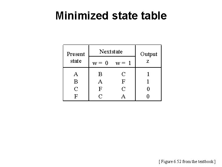 Minimized state table Nextstate Present state w= 0 w= 1 Output z A B Minimized state table Nextstate Present state w= 0 w= 1 Output z A B