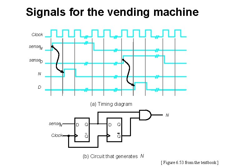 Signals for the vending machine Clock sense. N sense. D N D (a) Timing Signals for the vending machine Clock sense. N sense. D N D (a) Timing