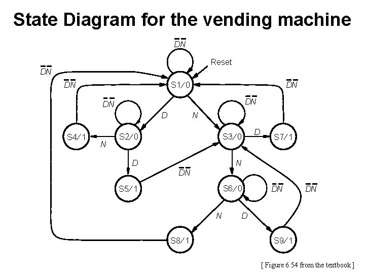 State Diagram for the vending machine DN Reset DN S 1 ¤ 0 DN State Diagram for the vending machine DN Reset DN S 1 ¤ 0 DN
