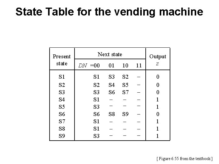 State Table for the vending machine Present state S 1 S 2 S 3 State Table for the vending machine Present state S 1 S 2 S 3