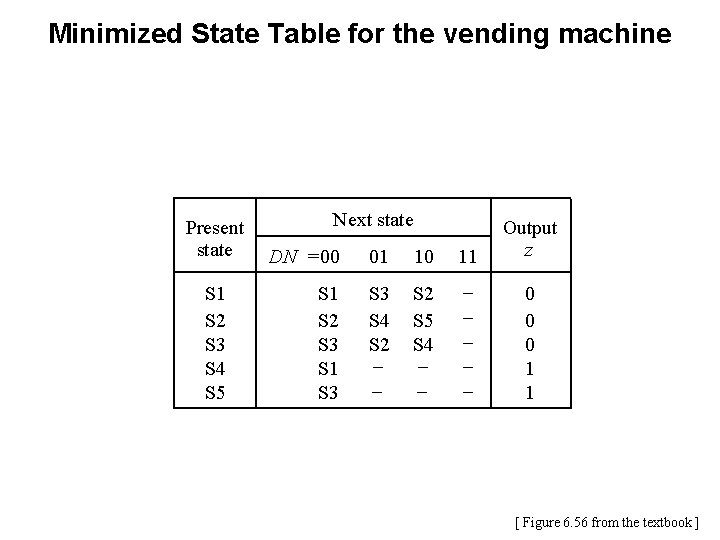 Minimized State Table for the vending machine Present state S 1 S 2 S Minimized State Table for the vending machine Present state S 1 S 2 S