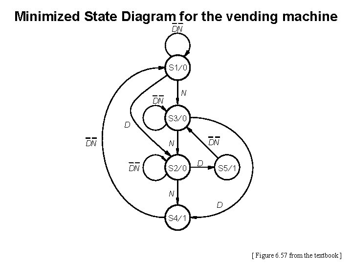 Minimized State Diagram for the vending machine DN S 1 ¤ 0 N DN Minimized State Diagram for the vending machine DN S 1 ¤ 0 N DN