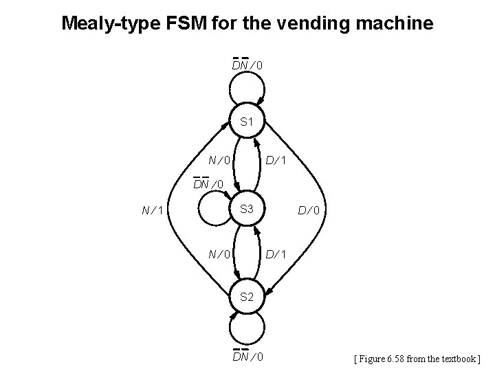 Mealy-type FSM for the vending machine DN ¤ 0 S 1 N¤ 0 D¤ Mealy-type FSM for the vending machine DN ¤ 0 S 1 N¤ 0 D¤
