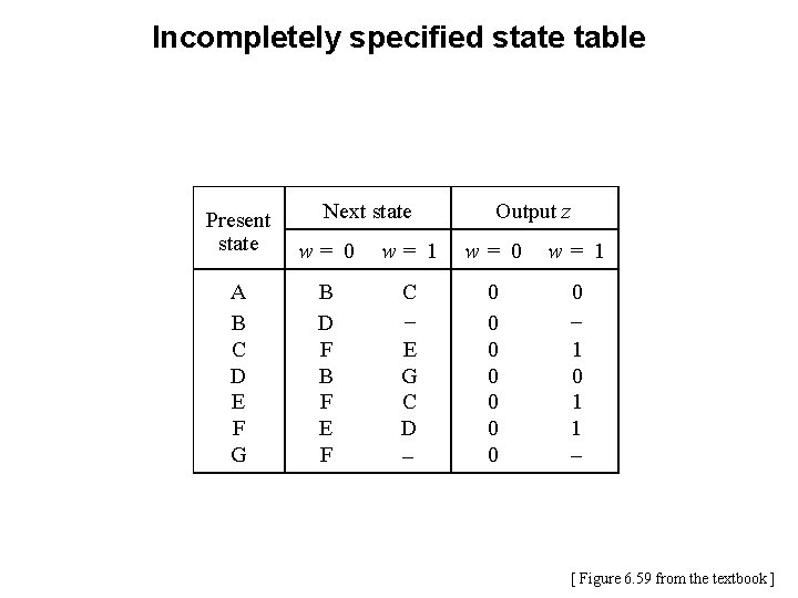 Incompletely specified state table Next state Output z Present state w= 0 w= 1 Incompletely specified state table Next state Output z Present state w= 0 w= 1
