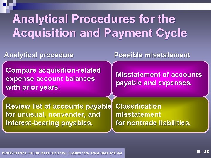 Analytical Procedures for the Acquisition and Payment Cycle Analytical procedure Possible misstatement Compare acquisition-related