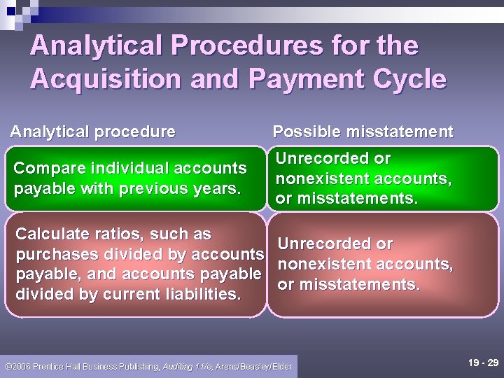 Analytical Procedures for the Acquisition and Payment Cycle Analytical procedure Possible misstatement Compare individual