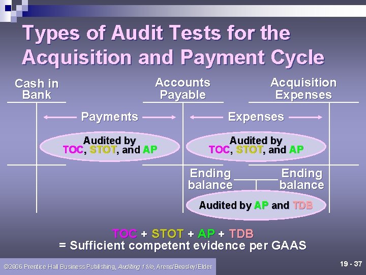 Types of Audit Tests for the Acquisition and Payment Cycle Accounts Payable Cash in