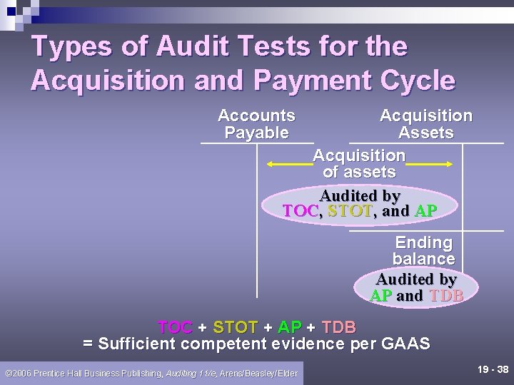 Types of Audit Tests for the Acquisition and Payment Cycle Accounts Payable Acquisition Assets
