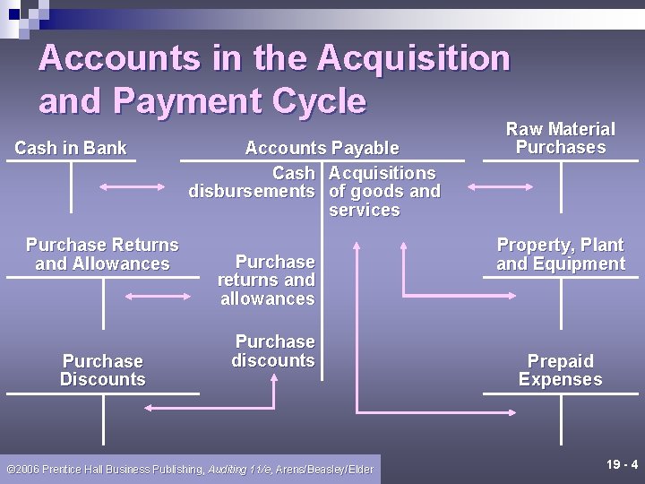 Accounts in the Acquisition and Payment Cycle Cash in Bank Purchase Returns and Allowances