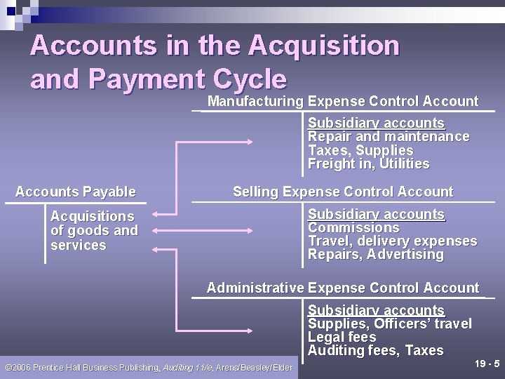 Accounts in the Acquisition and Payment Cycle Manufacturing Expense Control Account Subsidiary accounts Repair
