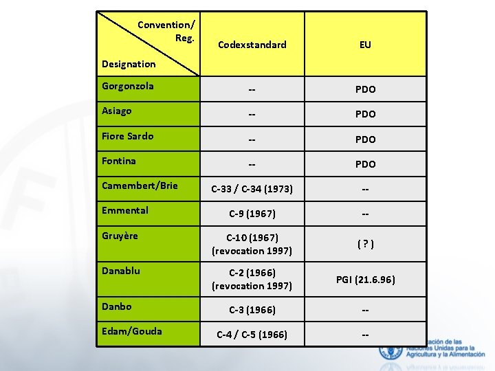 Convention/ Reg. Codexstandard EU Gorgonzola -- PDO Asiago -- PDO Fiore Sardo -- PDO