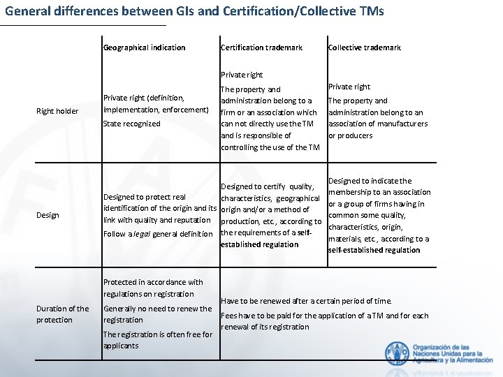 General differences between GIs and Certification/Collective TMs Geographical indication Certification trademark Collective trademark Private