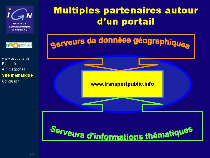 Multiples partenaires autour d’un portail www. geoportail. fr Partenaires API Géoportail Site thématique Conclusion Multiples partenaires autour d’un portail www. geoportail. fr Partenaires API Géoportail Site thématique Conclusion