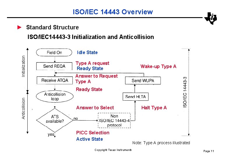 ISO/IEC 14443 Overview ► Standard Structure ISO/IEC 14443 -3 Initialization and Anticollision Initialization Idle