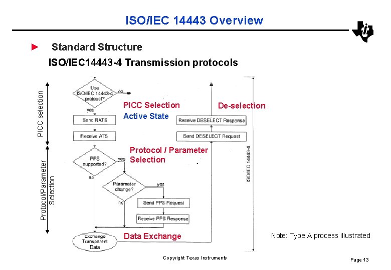 ISO/IEC 14443 Overview ► Standard Structure Protocol/Parameter Selection PICC selection ISO/IEC 14443 -4 Transmission