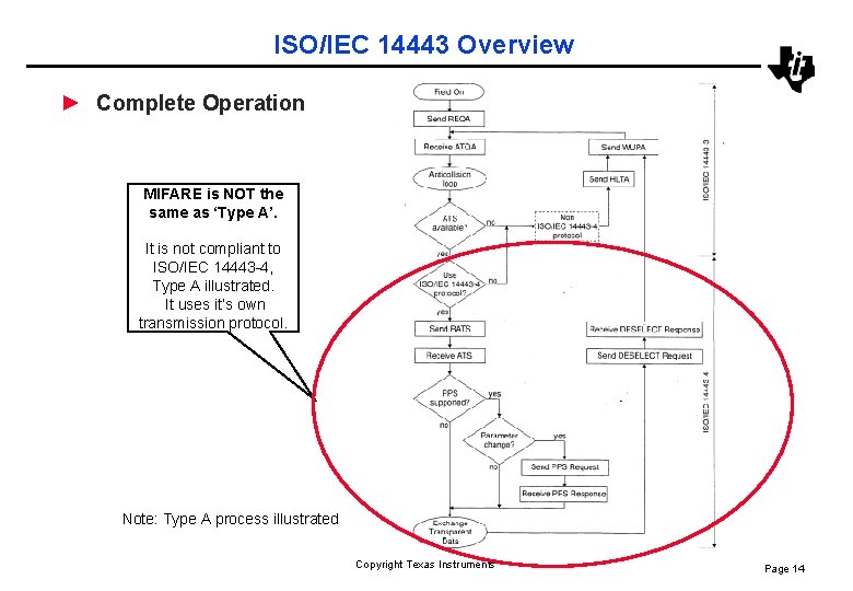 ISO/IEC 14443 Overview ► Complete Operation MIFARE is NOT the same as ‘Type A’.