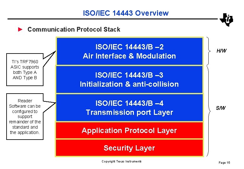ISO/IEC 14443 Overview ► Communication Protocol Stack TI’s TRF 7960 ASIC supports both Type
