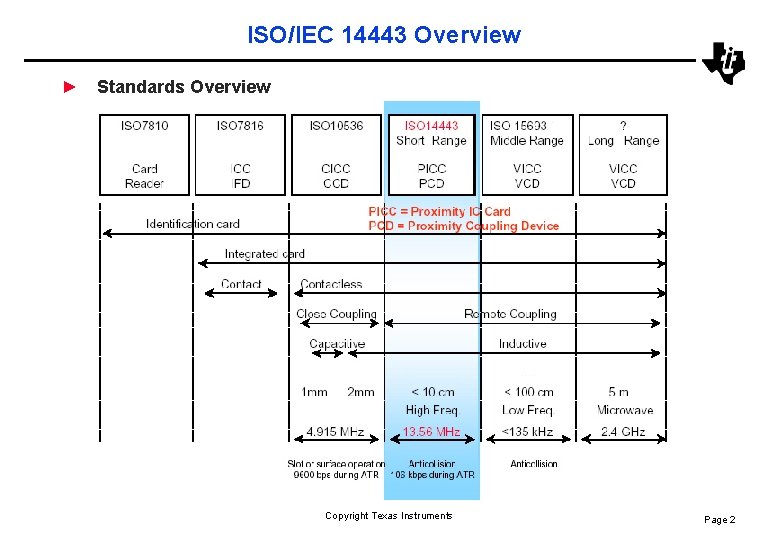 ISO/IEC 14443 Overview ► Standards Overview Copyright Texas Instruments Page 2 