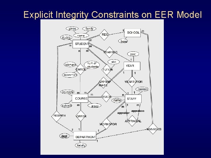 Explicit Integrity Constraints on EER Model 