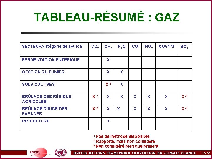 TABLEAU-RÉSUMÉ : GAZ SECTEUR/catégorie de source CO 2 CH 4 N 2 O FERMENTATION