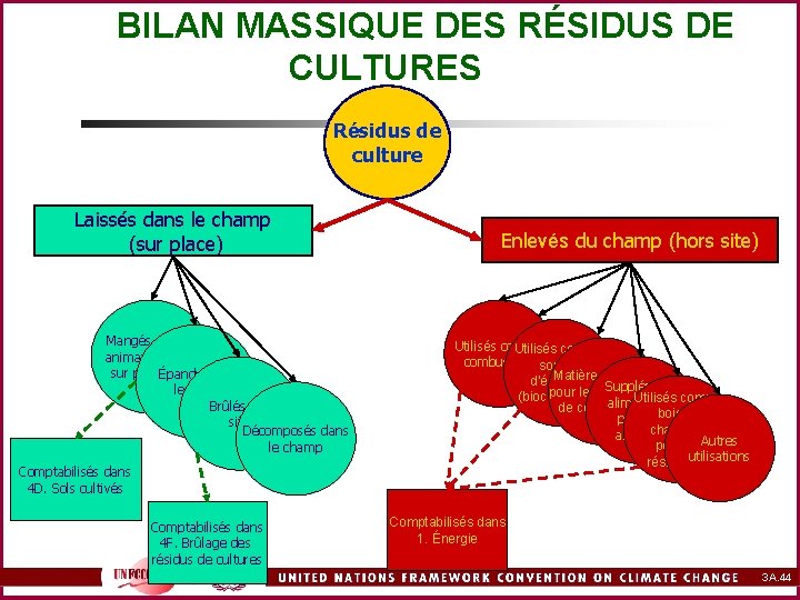 BILAN MASSIQUE DES RÉSIDUS DE CULTURES Résidus de culture Laissés dans le champ (sur