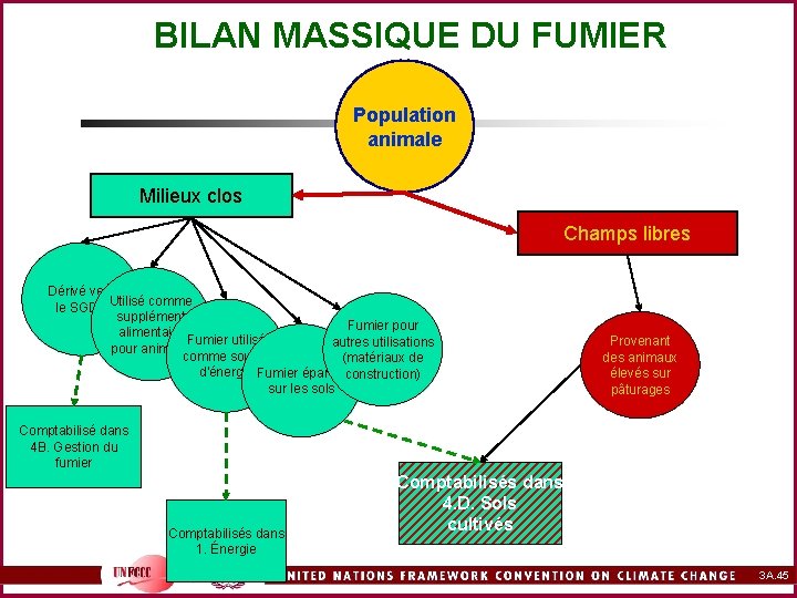 BILAN MASSIQUE DU FUMIER Population animale Milieux clos Champs libres Dérivé vers Utilisé comme