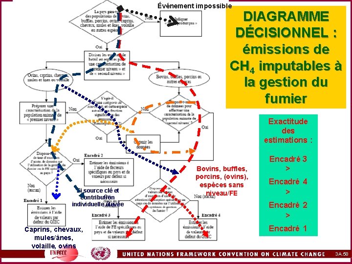 Événement impossible DIAGRAMME DÉCISIONNEL : émissions de CH 4 imputables à la gestion du